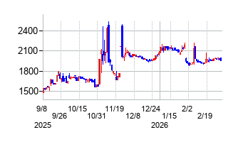 メディア総研の株価チャート
