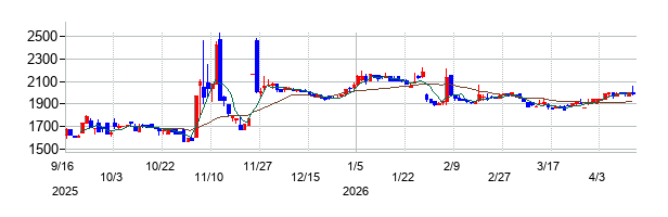 メディア総研の株価チャート
