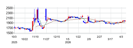 メディア総研の株価チャート