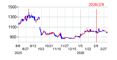 デジタリフトの株価チャート