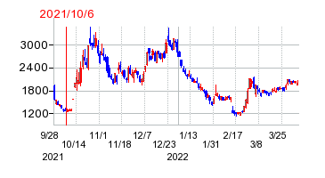 2021年10月6日 09:54前後のの株価チャート