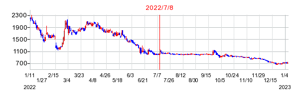 2022年7月8日 13:22前後のの株価チャート