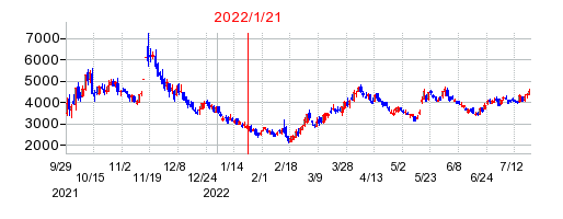2022年1月21日 13:48前後のの株価チャート
