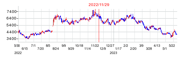 2022年11月29日 15:26前後のの株価チャート