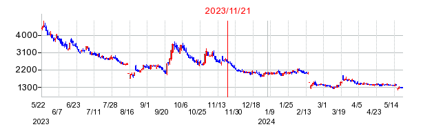 2023年11月21日 14:47前後のの株価チャート