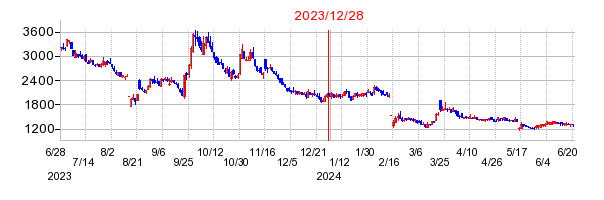 2023年12月28日 16:05前後のの株価チャート