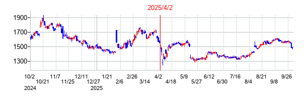 2025年4月2日 16:44前後のの株価チャート