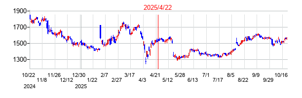 2025年4月22日 10:57前後のの株価チャート