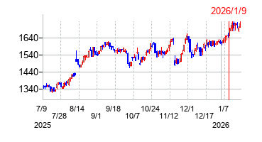 2026年1月9日 10:29前後のの株価チャート
