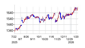 2026年1月22日 10:16前後のの株価チャート