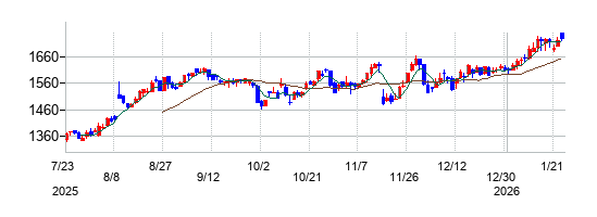 TREホールディングスの株価チャート