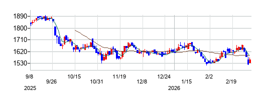 人・夢・技術グループの株価チャート
