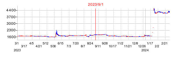 2023年9月1日 15:04前後のの株価チャート