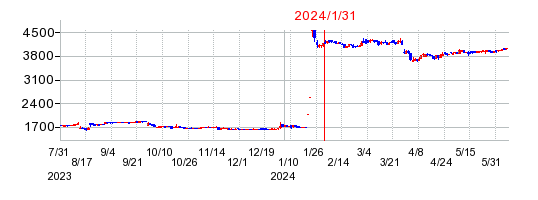 2024年1月31日 15:00前後のの株価チャート