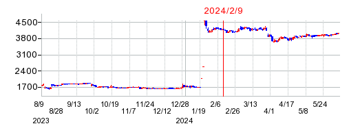 2024年2月9日 15:00前後のの株価チャート