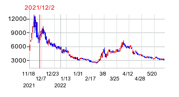 2021年12月2日 10:13前後のの株価チャート