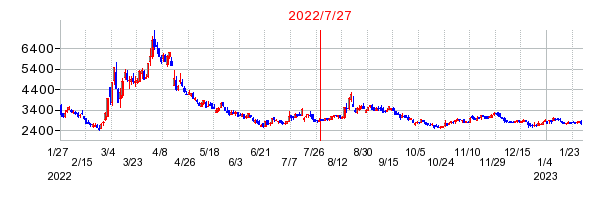 2022年7月27日 16:36前後のの株価チャート