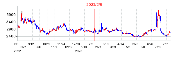 2023年2月8日 15:48前後のの株価チャート
