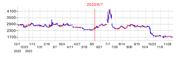 2023年6月7日 15:12前後のの株価チャート