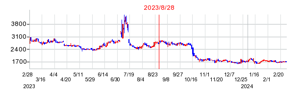 2023年8月28日 15:44前後のの株価チャート