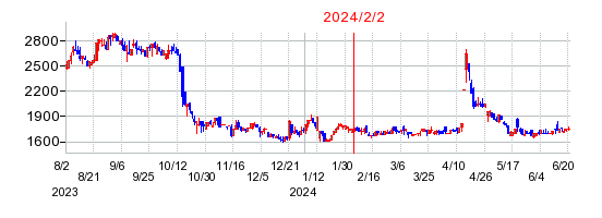 2024年2月2日 15:44前後のの株価チャート