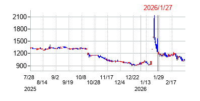 2026年1月27日 15:48前後のの株価チャート