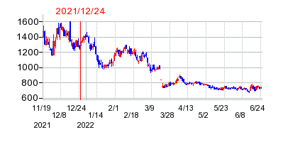 2021年12月24日 15:04前後のの株価チャート