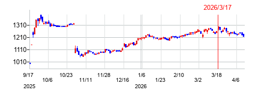 ＡＢ＆Ｃｏｍｐａｎｙの株価チャート