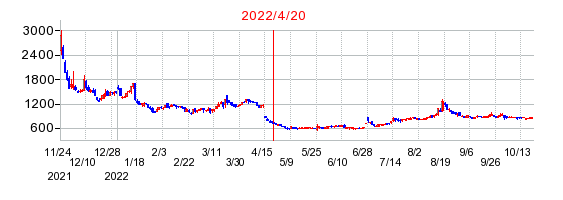 2022年4月20日 17:12前後のの株価チャート