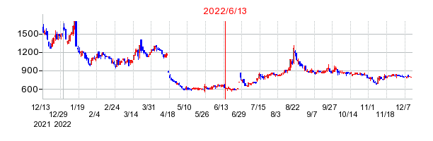 2022年6月13日 16:14前後のの株価チャート