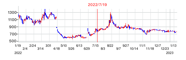 2022年7月19日 13:10前後のの株価チャート