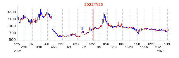 2022年7月25日 11:03前後のの株価チャート