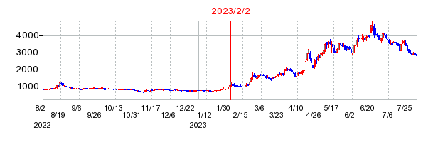2023年2月2日 14:54前後のの株価チャート