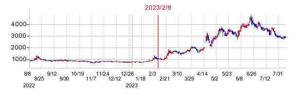 2023年2月8日 15:22前後のの株価チャート