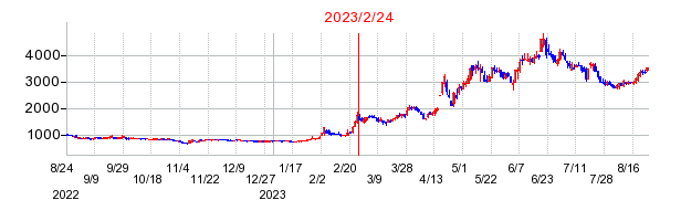 2023年2月24日 16:39前後のの株価チャート