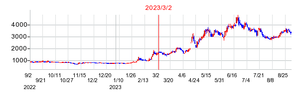 2023年3月2日 15:47前後のの株価チャート