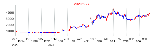 2023年3月27日 16:07前後のの株価チャート