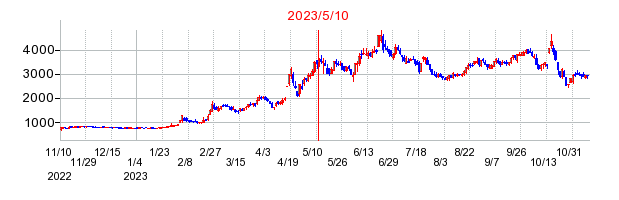 2023年5月10日 11:12前後のの株価チャート
