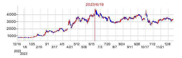 2023年6月19日 16:40前後のの株価チャート