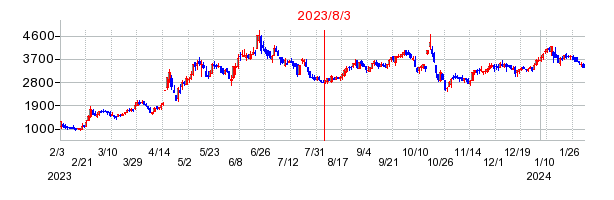 2023年8月3日 11:27前後のの株価チャート