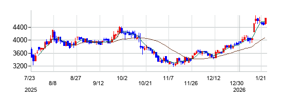 ラストワンマイルの株価チャート