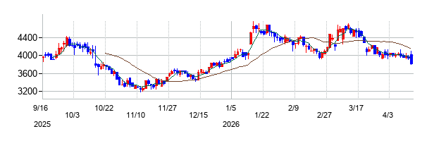 ラストワンマイルの株価チャート