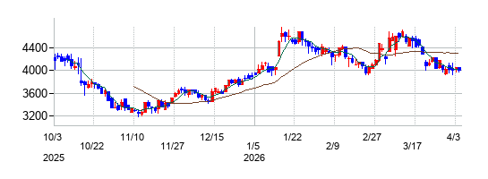 ラストワンマイルの株価チャート