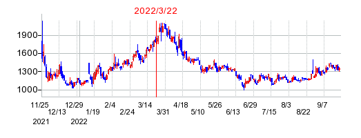 2022年3月22日 11:08前後のの株価チャート
