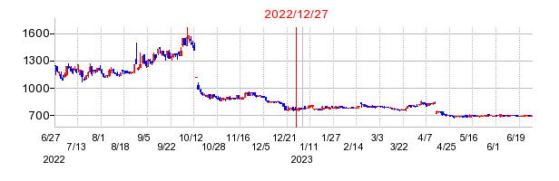 2022年12月27日 15:17前後のの株価チャート