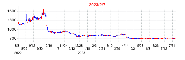 2023年2月7日 09:49前後のの株価チャート