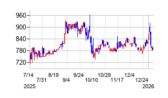 スローガンの株価チャート