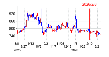スローガンの株価チャート