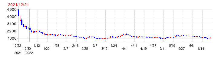 ラバブルマーケティンググループの上場時株価チャート