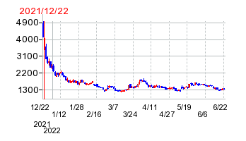 2021年12月22日 16:49前後のの株価チャート